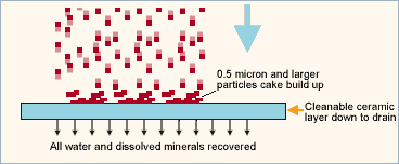 Ceramic filtration principle
